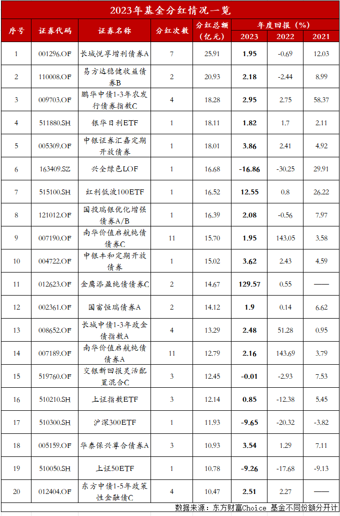 开年基金分红潮来袭，这只EFT派发25亿元“红包”